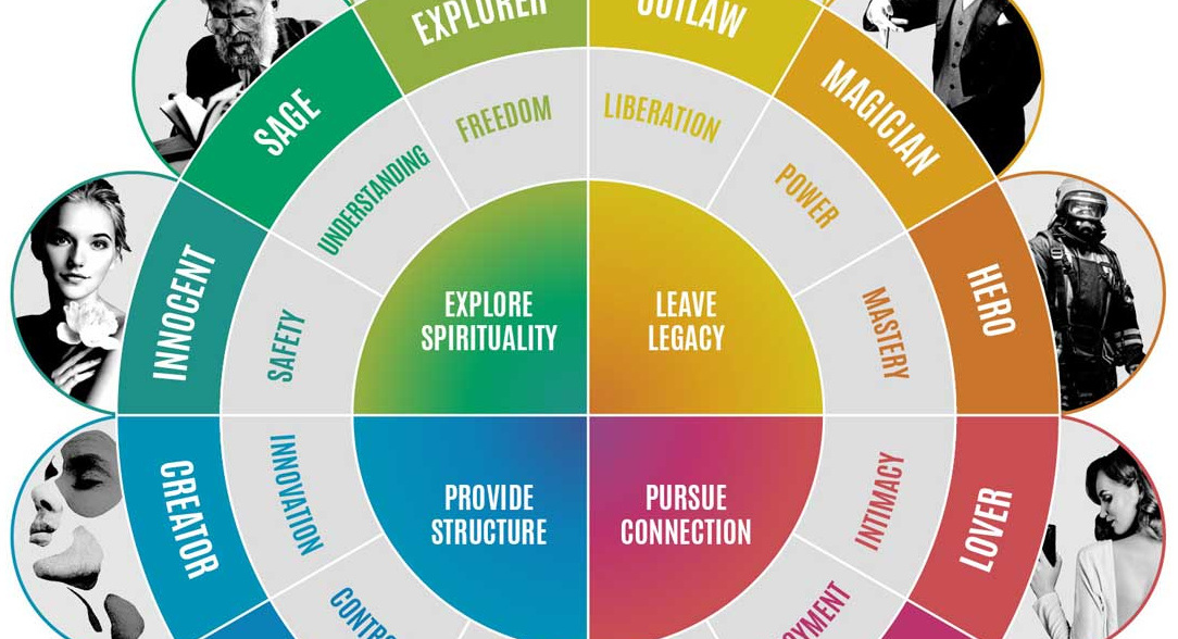Brand archetypes