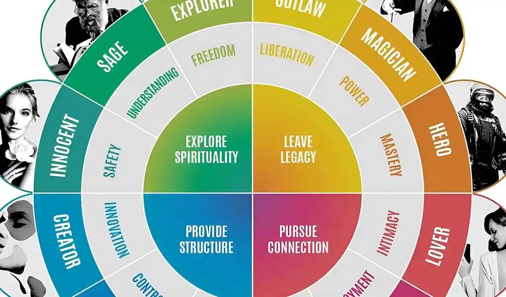 A wheel of the 12 brandarchetypes
